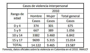 Crece violencia contra la niñez