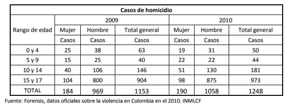 Crece violencia contra la niñez