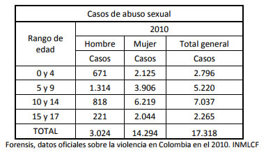 Crece violencia contra la niñez