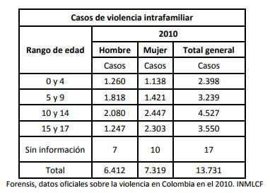 Crece violencia contra la niñez